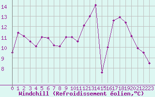 Courbe du refroidissement olien pour Neuville-de-Poitou (86)