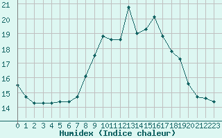 Courbe de l'humidex pour La Beaume (05)