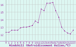 Courbe du refroidissement olien pour Saint-Jean-de-Vedas (34)