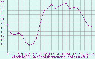 Courbe du refroidissement olien pour Ancey (21)