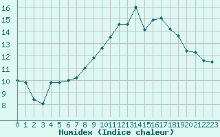 Courbe de l'humidex pour Saint-Germain-le-Guillaume (53)