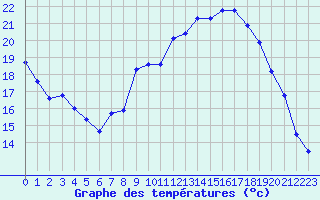 Courbe de tempratures pour Langres (52) 