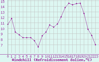Courbe du refroidissement olien pour Beaucroissant (38)