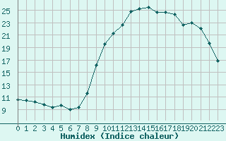 Courbe de l'humidex pour Brest (29)