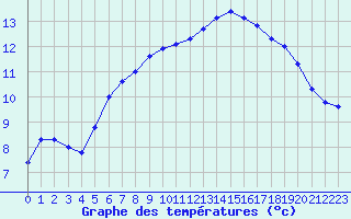 Courbe de tempratures pour Cerisiers (89)