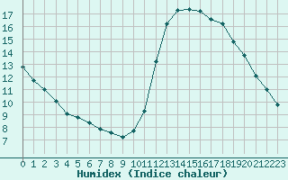 Courbe de l'humidex pour Lagny-sur-Marne (77)