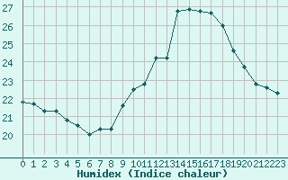 Courbe de l'humidex pour La Roche-sur-Yon (85)