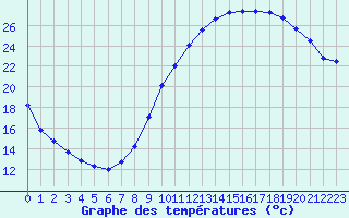 Courbe de tempratures pour Rochegude (26)