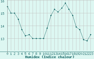 Courbe de l'humidex pour Ouessant (29)