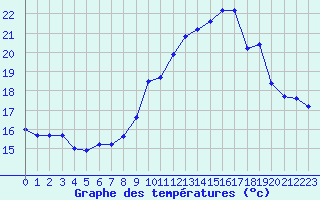 Courbe de tempratures pour Beaucroissant (38)