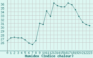 Courbe de l'humidex pour Sant Quint - La Boria (Esp)