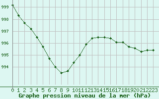 Courbe de la pression atmosphrique pour Gurande (44)