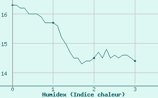 Courbe de l'humidex pour Cayeux-sur-Mer (80)