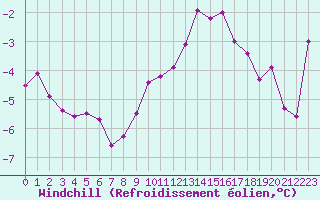 Courbe du refroidissement olien pour Chambry / Aix-Les-Bains (73)