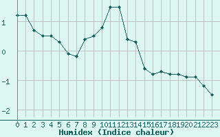 Courbe de l'humidex pour Metz-Nancy-Lorraine (57)