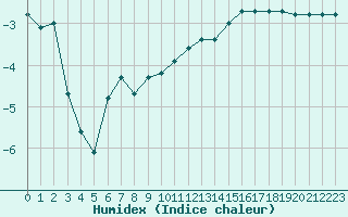 Courbe de l'humidex pour Metz-Nancy-Lorraine (57)