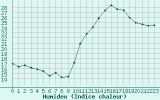 Courbe de l'humidex pour Ontinyent (Esp)