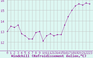 Courbe du refroidissement olien pour Pirou (50)