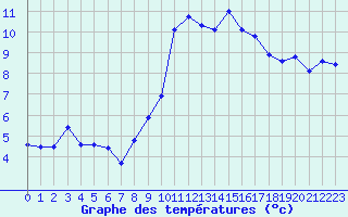 Courbe de tempratures pour Dinard (35)