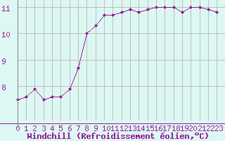 Courbe du refroidissement olien pour Lanvoc (29)