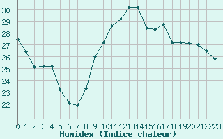 Courbe de l'humidex pour Pau (64)