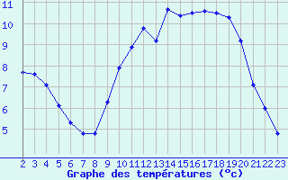 Courbe de tempratures pour Dolembreux (Be)