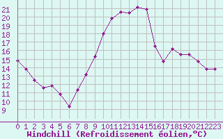 Courbe du refroidissement olien pour Aurillac (15)