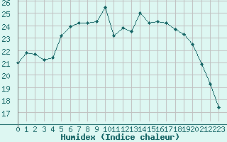 Courbe de l'humidex pour Lorient (56)