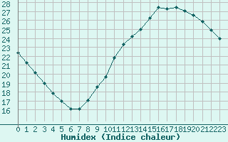 Courbe de l'humidex pour Nantes (44)