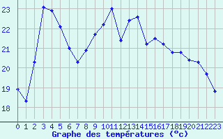Courbe de tempratures pour Guret Saint-Laurent (23)
