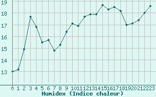 Courbe de l'humidex pour Cherbourg (50)