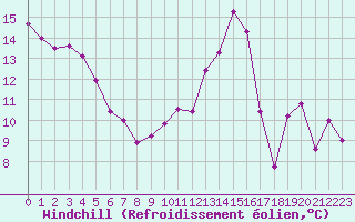 Courbe du refroidissement olien pour Cap de la Hve (76)