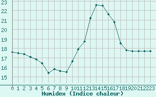 Courbe de l'humidex pour Rmering-ls-Puttelange (57)