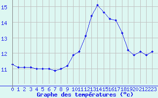 Courbe de tempratures pour Pertuis - Grand Cros (84)