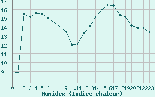 Courbe de l'humidex pour Vias (34)