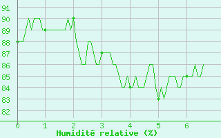 Courbe de l'humidit relative pour Ambrieu (01)