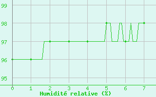 Courbe de l'humidit relative pour Lillers (62)