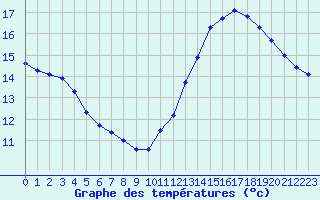 Courbe de tempratures pour Pointe de Chassiron (17)