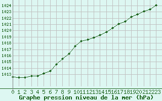 Courbe de la pression atmosphrique pour Herserange (54)