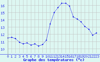 Courbe de tempratures pour Douzens (11)