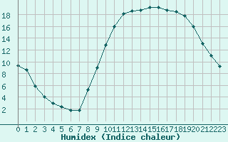 Courbe de l'humidex pour Le Luc - Cannet des Maures (83)