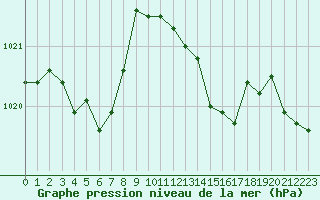Courbe de la pression atmosphrique pour Saint-Maximin-la-Sainte-Baume (83)