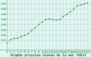 Courbe de la pression atmosphrique pour Gurande (44)