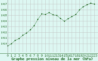 Courbe de la pression atmosphrique pour Le Luc - Cannet des Maures (83)