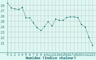 Courbe de l'humidex pour Souprosse (40)