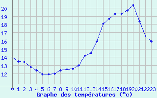 Courbe de tempratures pour Albi (81)