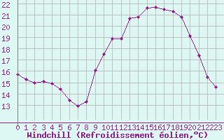 Courbe du refroidissement olien pour Toussus-le-Noble (78)