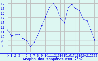 Courbe de tempratures pour Pouzauges (85)