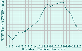 Courbe de l'humidex pour Verneuil (78)