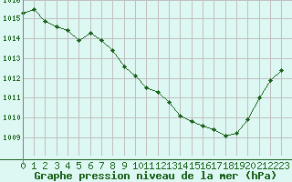 Courbe de la pression atmosphrique pour Aurillac (15)